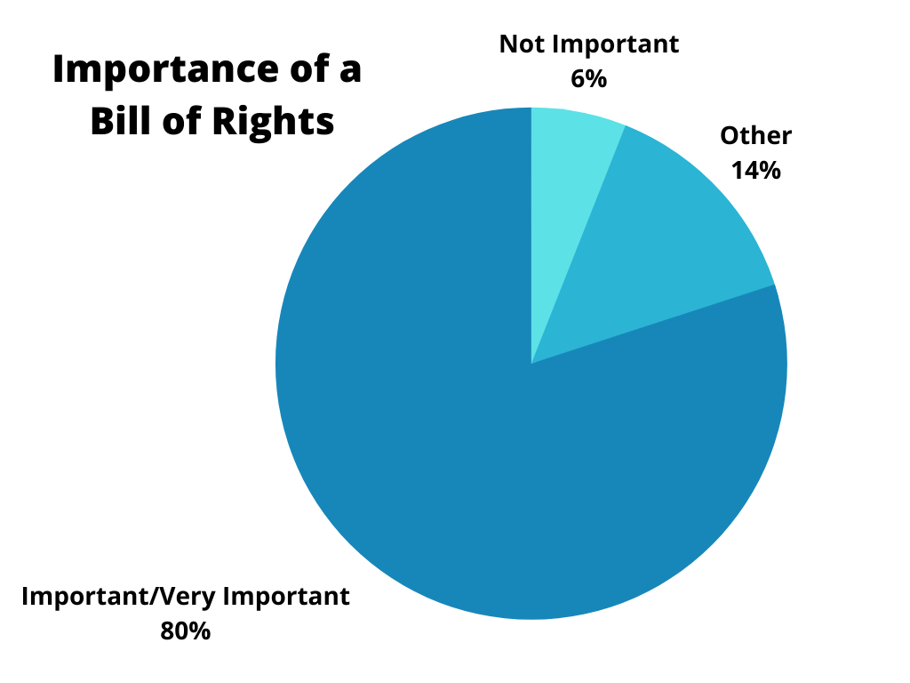 Importance of a Bill of Rights